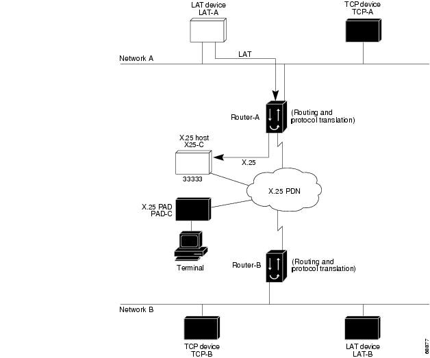 Configuring Protocol Translation and Virtual Asynchronous Devices ...