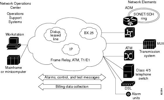 Cisco Network Solutions for the Telco DCN: Telephone ... telephone subscriber loop diagram 