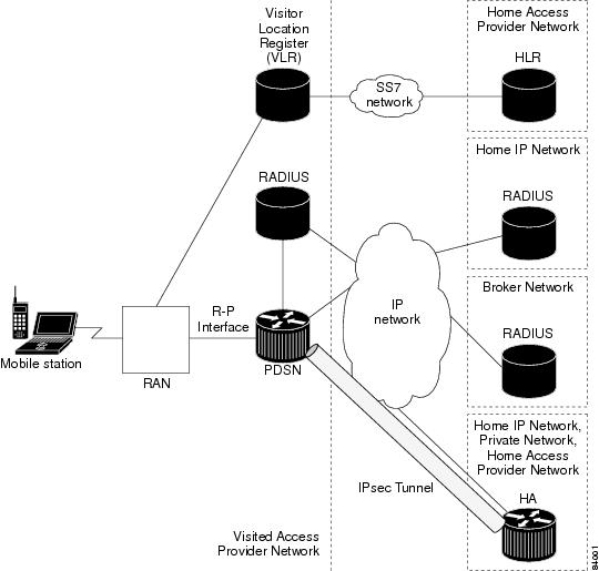 Cisco Packet Data Serving Node (PDSN) Release 1.2 for IOS Release 12.2 ...