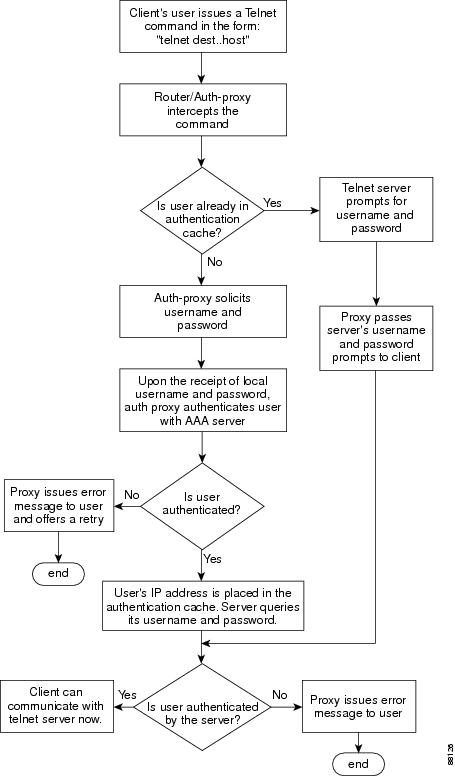 Firewall Authentication Proxy for FTP and Telnet Sessions [Support ...