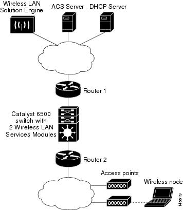 Cisco Catalyst 6500 Series Wireless LAN Services Module Configuration ...