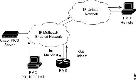 Cisco IPICS Component Considerations [Cisco IPICS Server Software ...