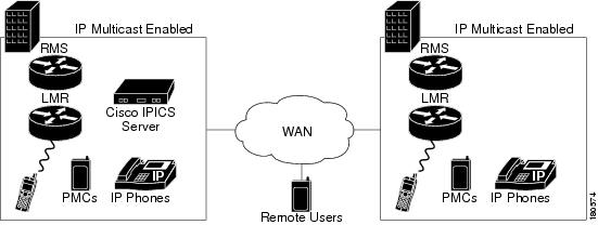 Cisco IPICS Deployment Models [Cisco IPICS Server Software] - Cisco Systems