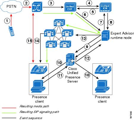 Cisco Unified Expert Advisor Option - Cisco