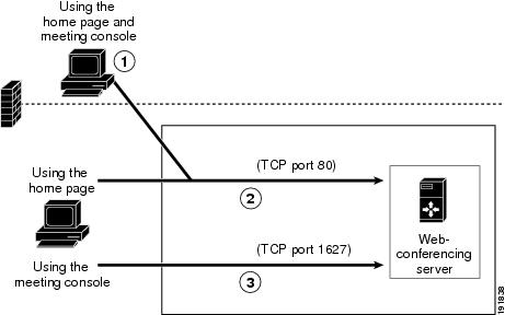 Installation and Upgrade Guide for Cisco Unified MeetingPlace Web ...