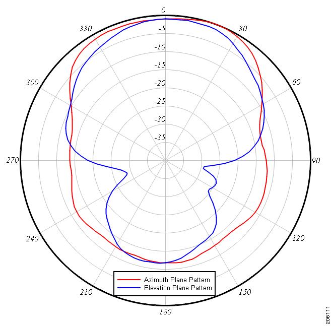 Диаграмма направленности патч антенны