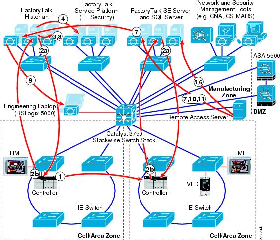 Converged Plantwide Ethernet (CPwE) Design and Implementation Guide ...