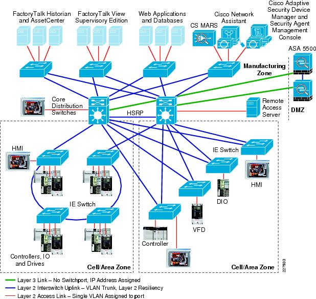 Converged Plantwide Ethernet (CPwE) Design and Implementation Guide ...