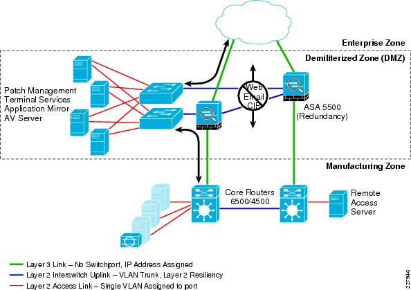 Converged Plantwide Ethernet (CPwE) Design and Implementation Guide ...