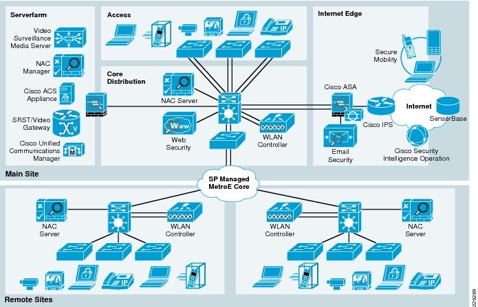 Архитектура сети Cisco. Lan и Wan сети Cisco. Архитектура сети предприятия в Cisco. Корпоративная сеть Cisco.