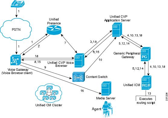 Tested Call Flows - Cisco