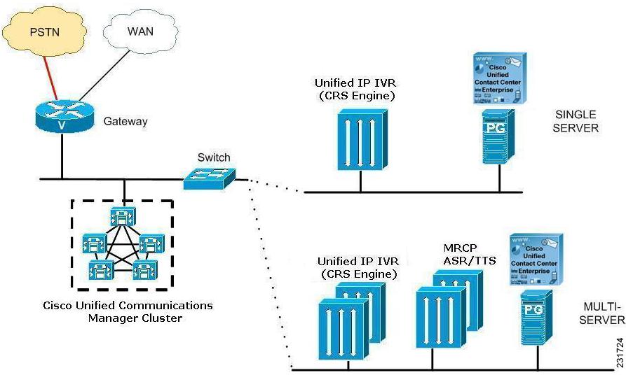 Ivr Server