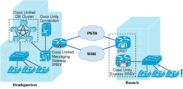 Unity connection