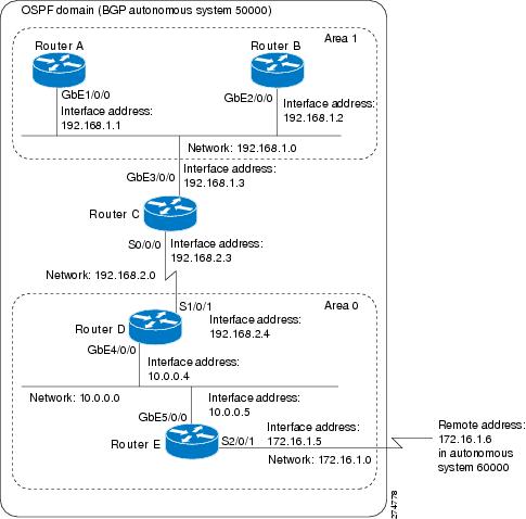 IP Routing: OSPF Configuration Guide, Cisco IOS XE Release 2 ...