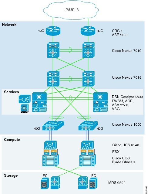 Cisco Virtualized Multi-Tenant Data Center Solution 2.2 Data Sheet - Cisco