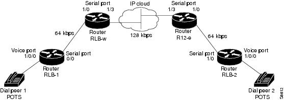 QoS: RSVP Configuration Guide, Cisco IOS Release 15M&T - Signalling ...