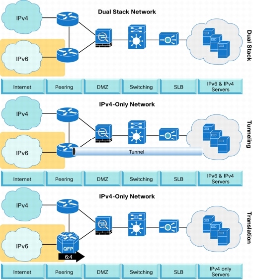 Network stack. Двойной стек ipv6. Конфигурация сетевого стека. Решение проблемы маршрутизации в ipv6. Ipv4/ipv6 dualstack поключения.