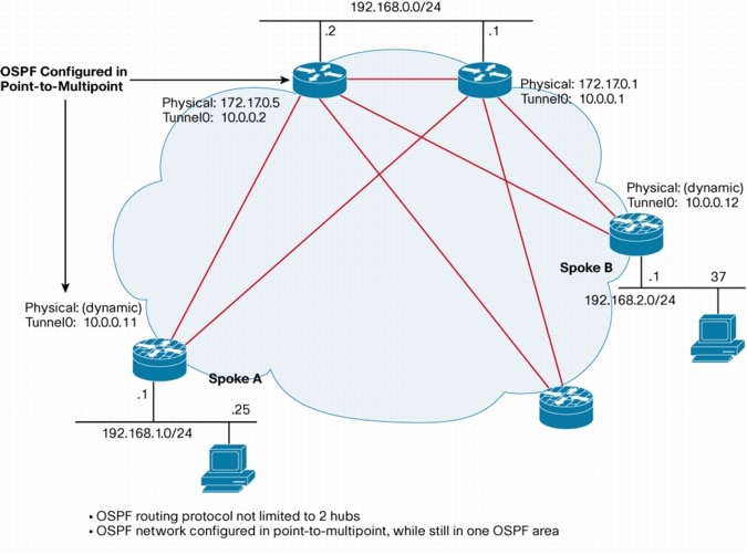 Migrating from Dynamic Multipoint VPN Phase 2 to Phase 3 - Cisco