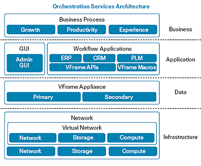 Architecture and Use of Cisco VFrame Data Center Orchestration Services ...