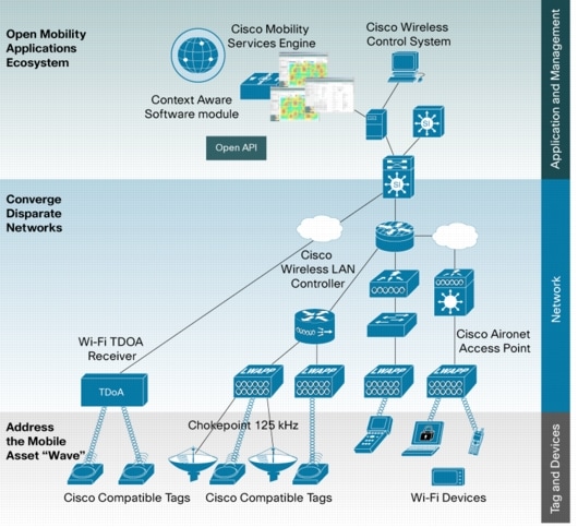 Optimize the Utilization and Security of Your Wireless Network with ...