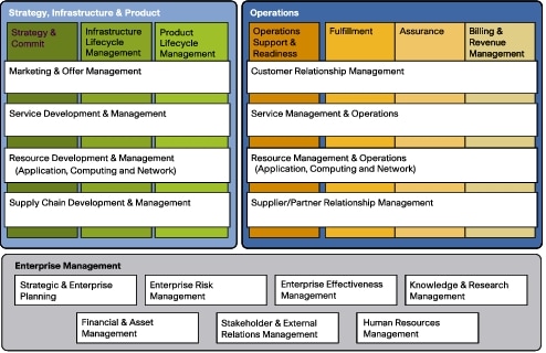 Introduction to eTOM - Cisco