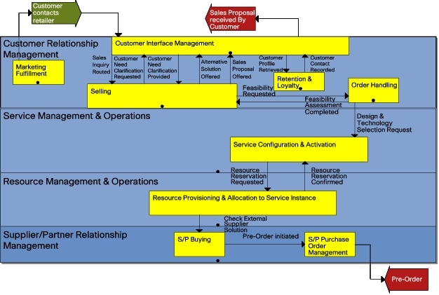 Introduction to eTOM - Cisco