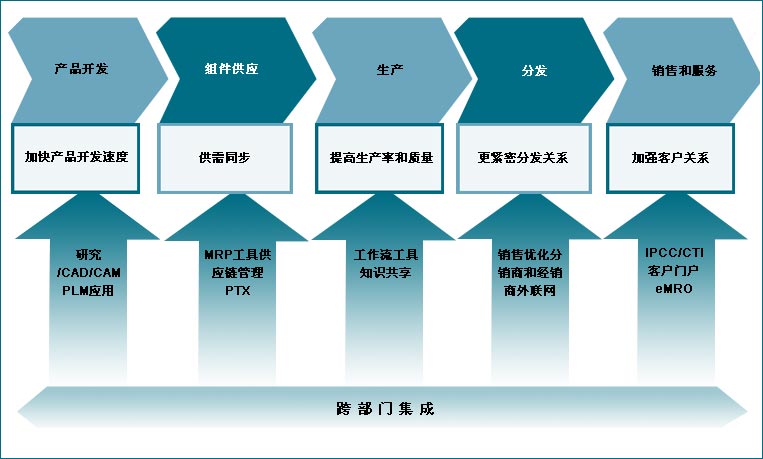 典型的制造价值链