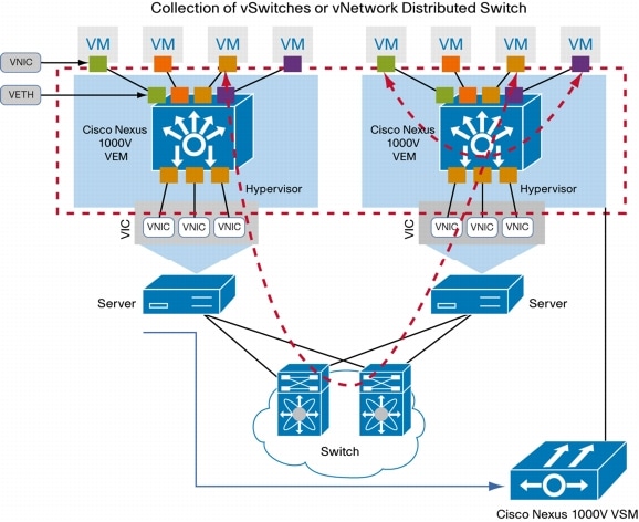 仮想マシン ネットワーキング：標準とソリューション - Cisco Nexus 1000V スイッチ - Cisco Systems