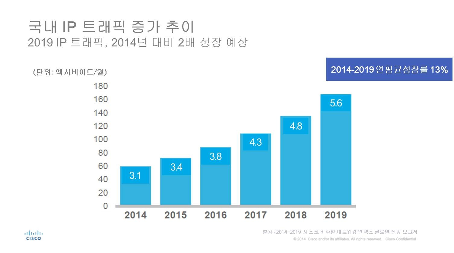 시스코, 2019년 전세계 IP 트래픽 연간 2 제타바이트 달할 것으로 전망 Cisco