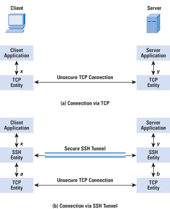 Protocol Basics: Secure Shell Protocol - The Internet Protocol Journal ...