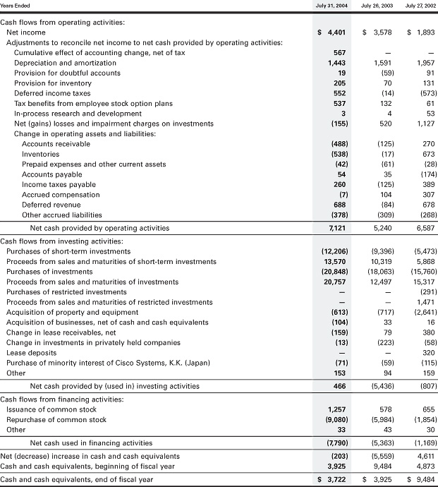 Financial Review - Consolidated Statements of Cash Flows - Annual ...