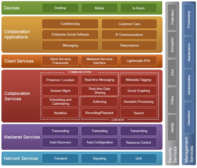 Collaboration Architecture - Cisco Systems